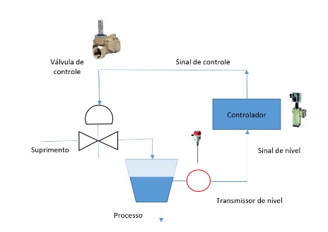Controle de níveis