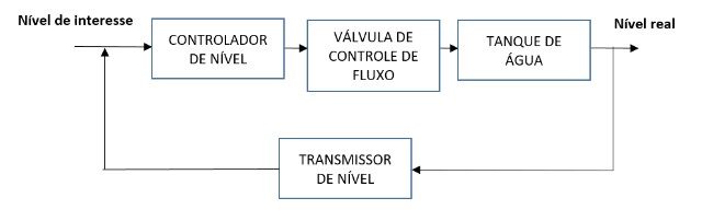 Nível de interesse