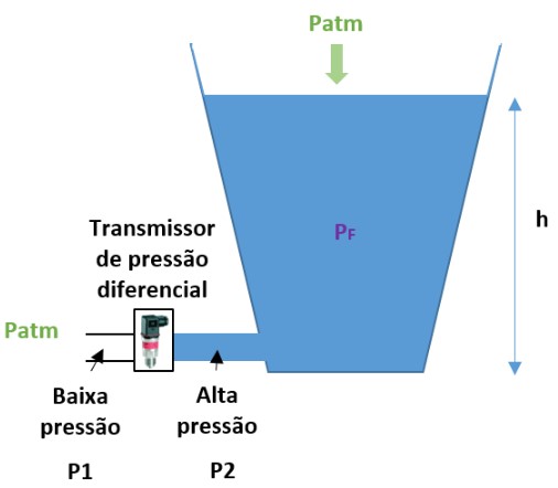 Transmissor de pressão diferencial